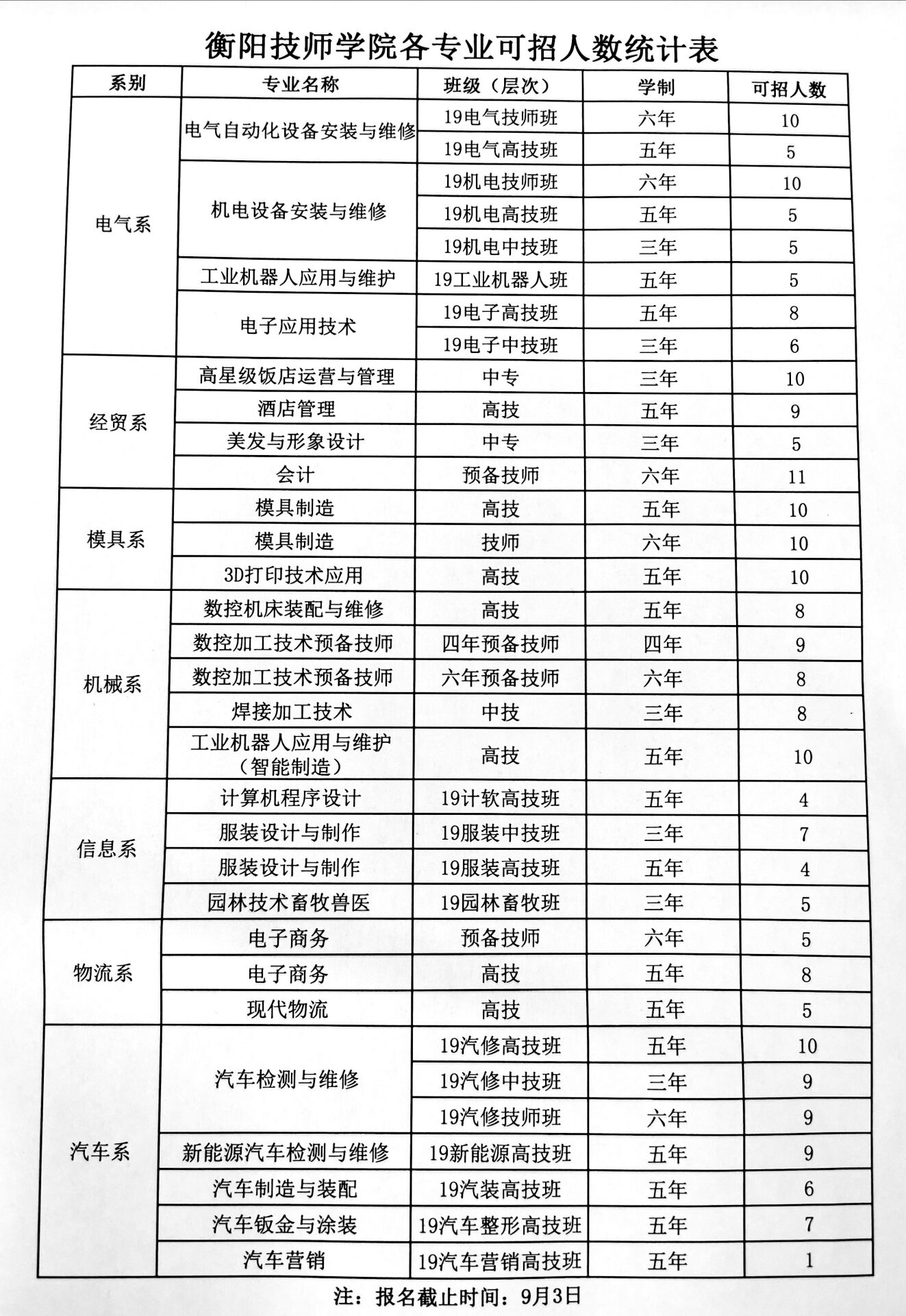 我院尚有部分專業(yè)還有少量招生名額！